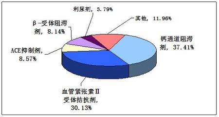 中國高血壓患者達(dá)2.45億 心腦血管藥行業(yè)市場(chǎng)調(diào)研分析