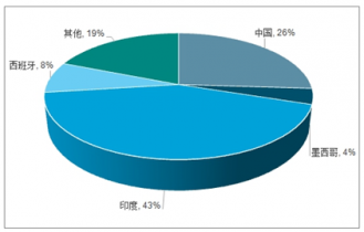 2022-2028年中國干辣椒行業(yè)深度調(diào)研與行業(yè)競(jìng)爭(zhēng)對(duì)手分析